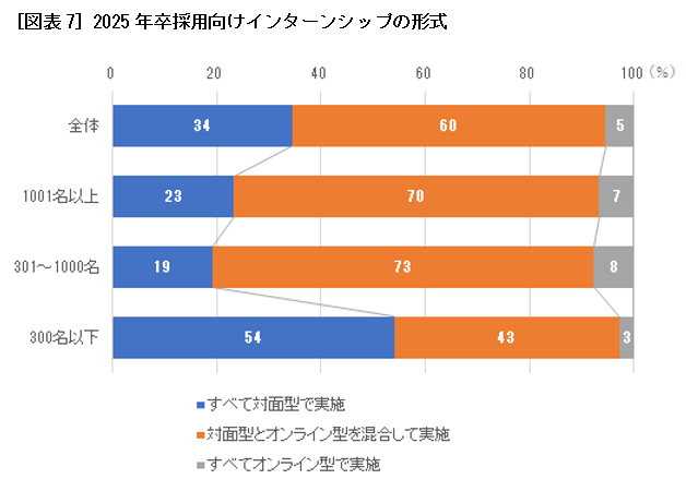 ［図表7］2025年卒採用向けインターンシップの形式