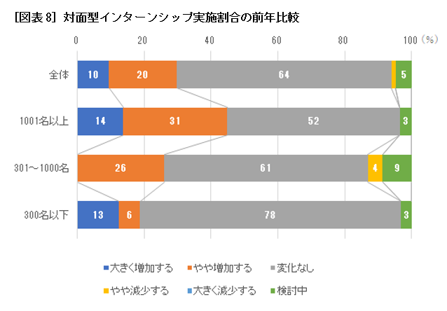 ［図表8］対面型インターンシップ実施割合の前年比較