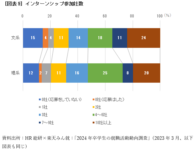 ［図表9］インターンシップ参加社数