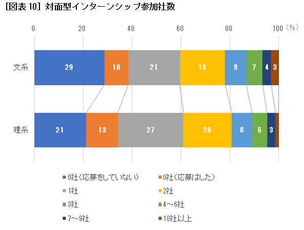 ［図表10］対面型インターンシップ参加社数