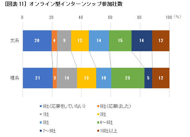 ［図表11］オンライン型インターンシップ参加社数