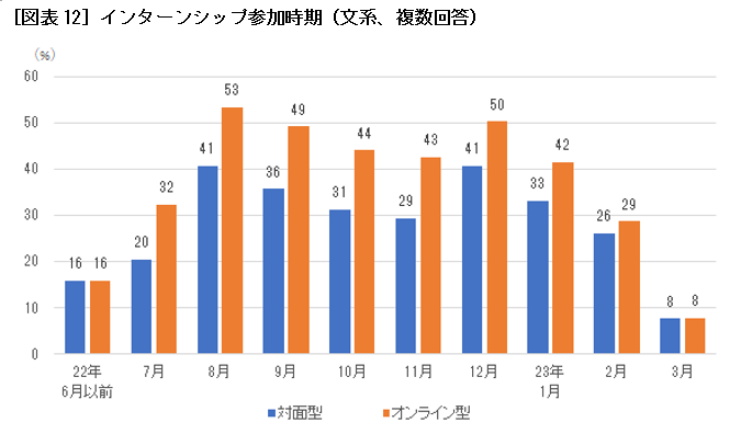 ［図表12］インターンシップ参加時期（文系、複数回答）