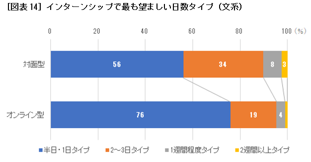 ［図表14］インターンシップで最も望ましい日数タイプ（文系）