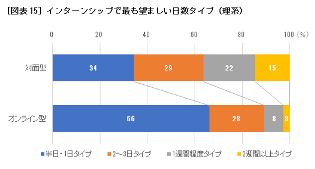 ［図表15］インターンシップで最も望ましい日数タイプ（理系）