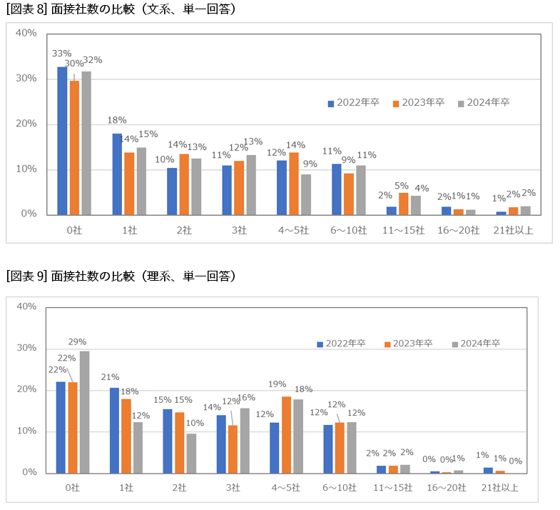 [図表8]面接社数の比較（文系、単一回答）