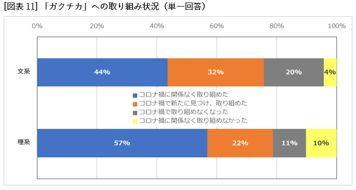 [図表11]「ガクチカ」への取り組み状況（単一回答）