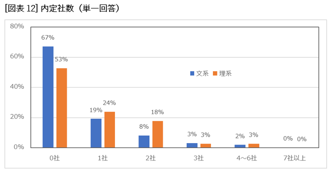 [図表12]内定社数（単一回答）