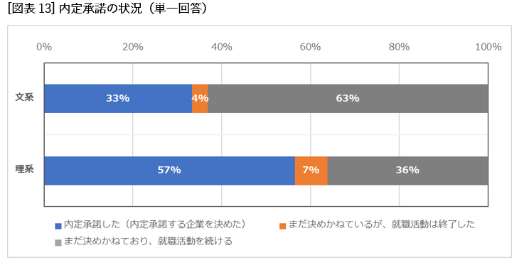 [図表13]内定承諾の状況（単一回答）