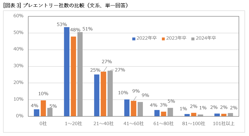 [図表3]プレエントリー社数の比較（文系、単一回答）