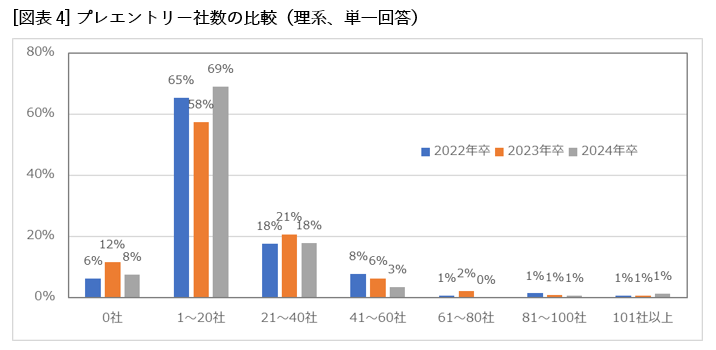 [図表4]プレエントリー社数の比較（理系、単一回答）