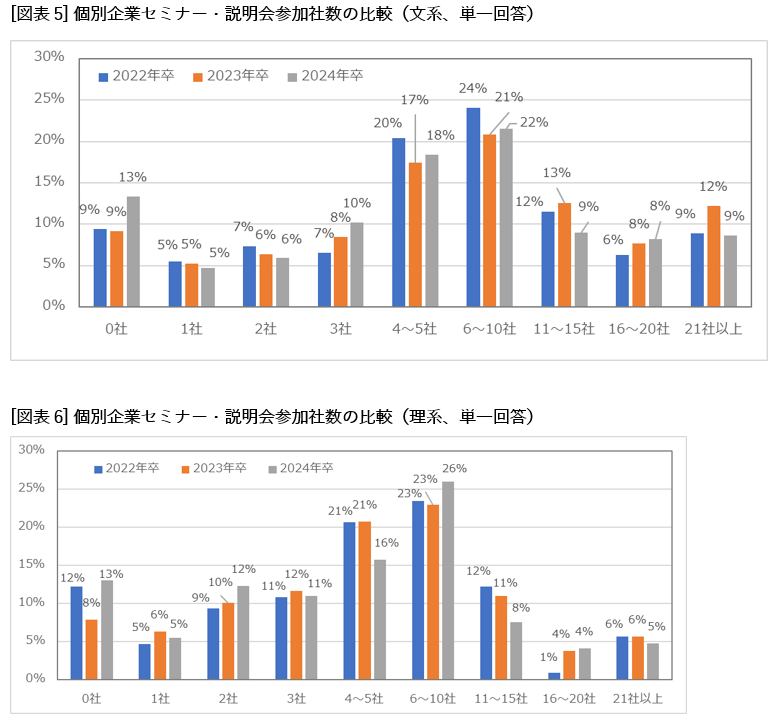 [図表5]個別企業セミナー・説明会参加社数の比較（文系、単一回答）