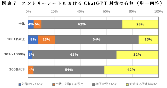 図表7　エントリーシートにおけるChatGPT対策の有無（単一回答）