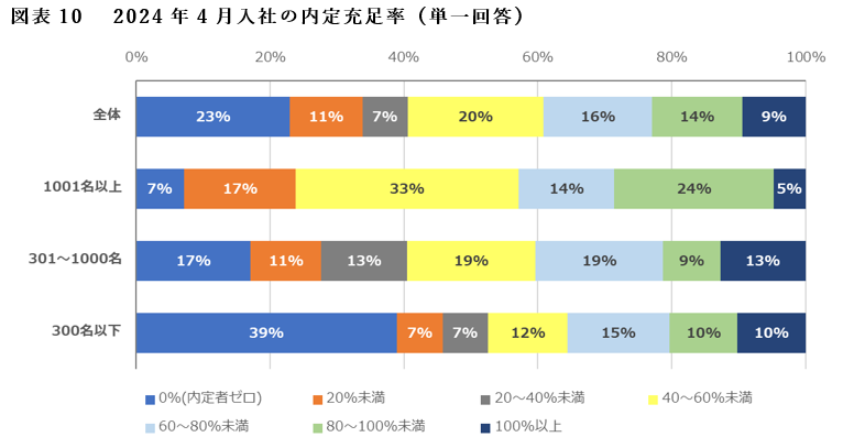 図表10　2024年4月入社の内定充足率（単一回答）