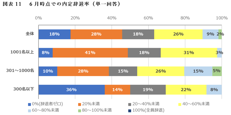 図表11　6月時点での内定辞退率（単一回答）