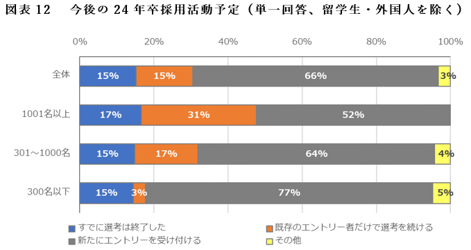 図表12　今後の24年卒採用活動予定（単一回答、留学生・外国人を除く）