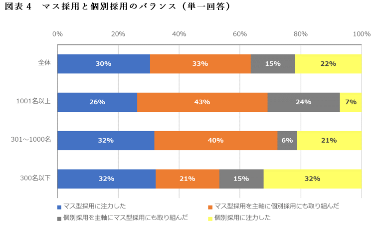 図表4　マス採用と個別採用のバランス（単一回答）