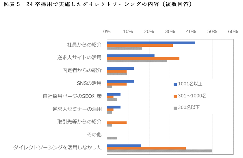 図表5　24卒採用で実施したダイレクトソーシングの内容（複数回答）