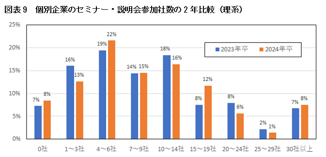 図表9　個別企業のセミナー・説明会参加社数の2年比較（理系）