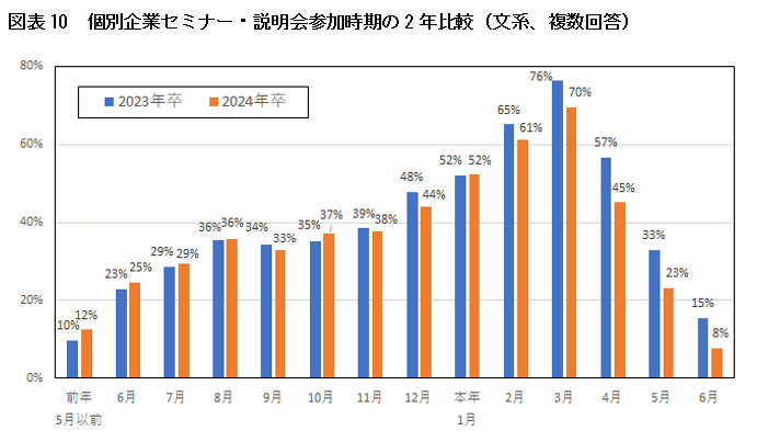 図表10　個別企業セミナー・説明会参加時期の2年比較（文系、複数回答）