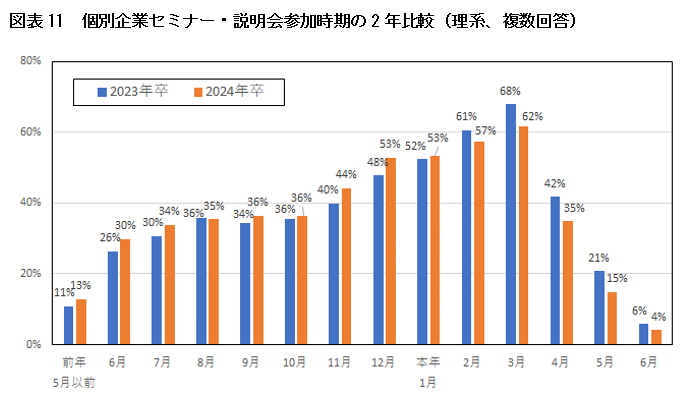 図表11　個別企業セミナー・説明会参加時期の2年比較（理系、複数回答）