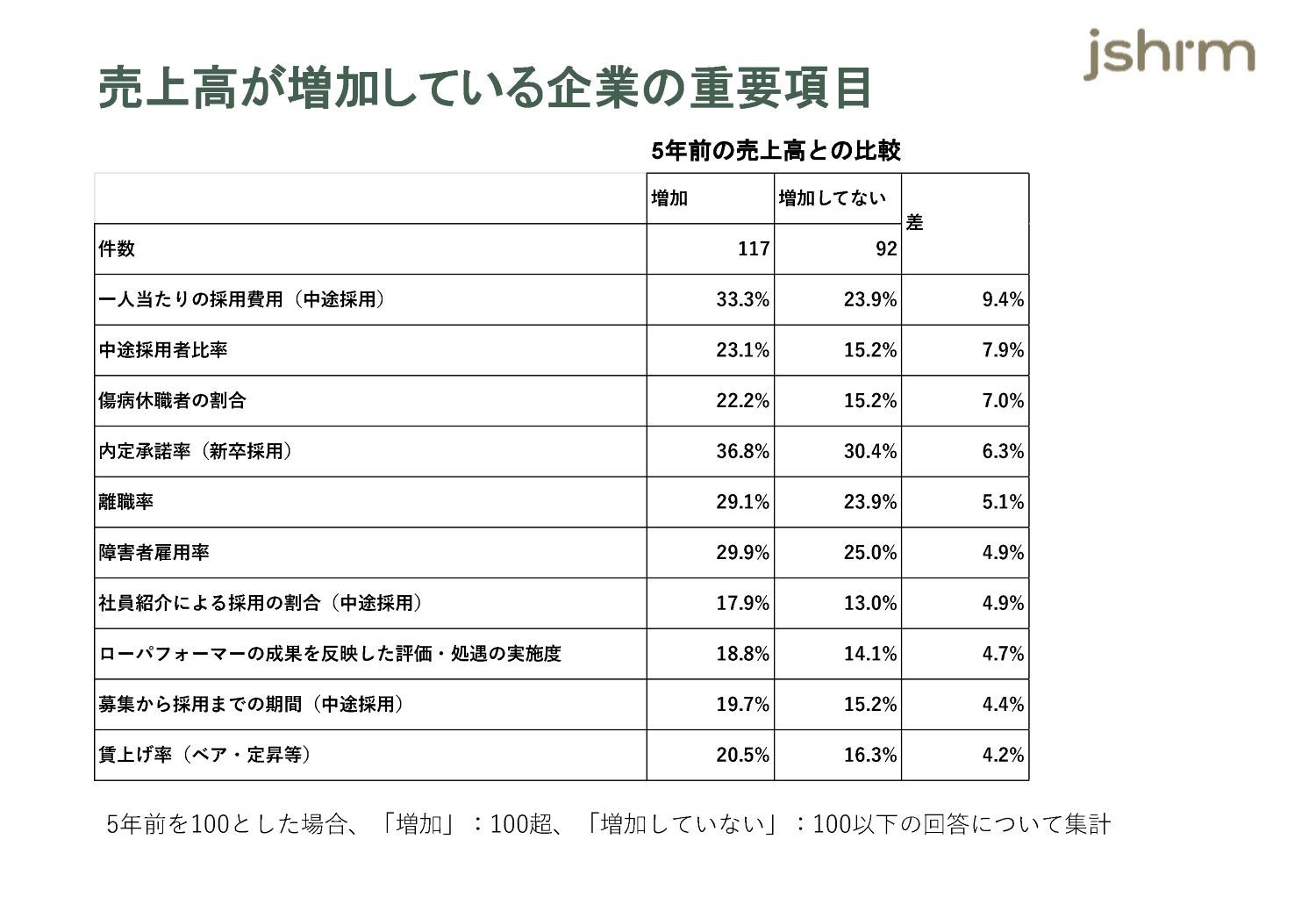成果創出型人事制度 クラウドワークス、 生成AI関連の契約案件数 昨年比8.4倍に