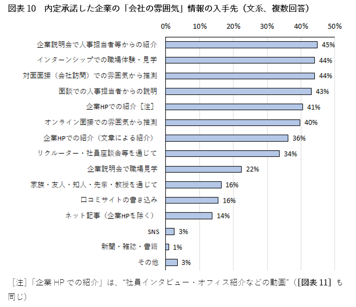 図表10　内定承諾した企業の「会社の雰囲気」情報の入手先（文系、複数回答）