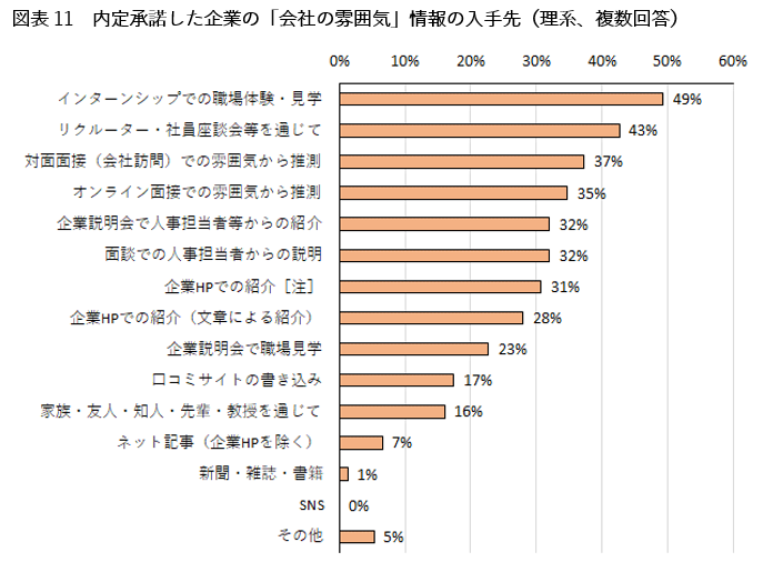 図表11　内定承諾した企業の「会社の雰囲気」情報の入手先（理系、複数回答）