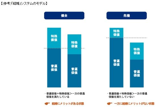 第27回 結婚と就職、その類似性