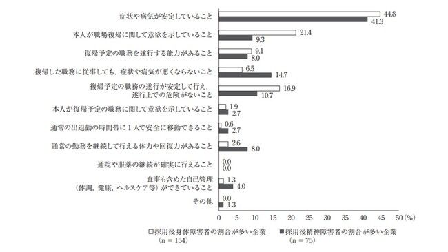 出典：「採用後に障害者となった従業員に対する企業の対応や課題 」（宮澤 史穂、日本労働研究雑誌2022）