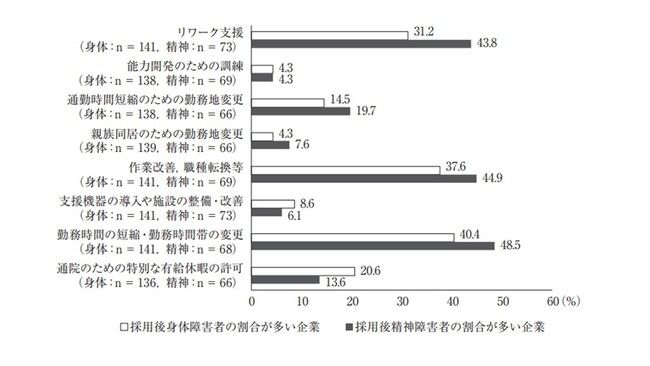 出典：「採用後に障害者となった従業員に対する企業の対応や課題 」（宮澤 史穂、日本労働研究雑誌2022）