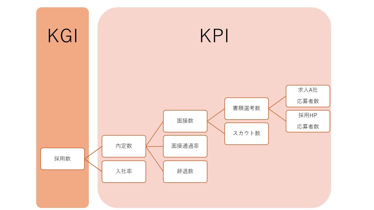 KPIツリーの例