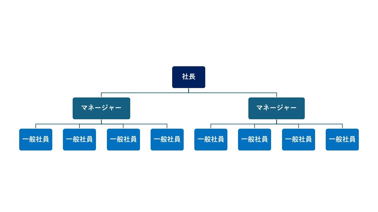フラット型組織図の例