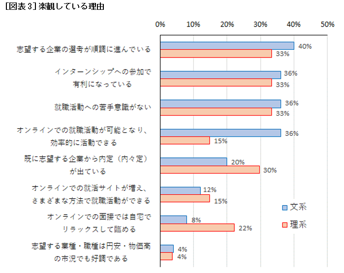 [図表3] 楽観している理由