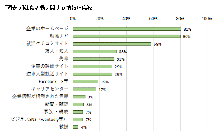 [図表5]就職活動に関する情報収集源