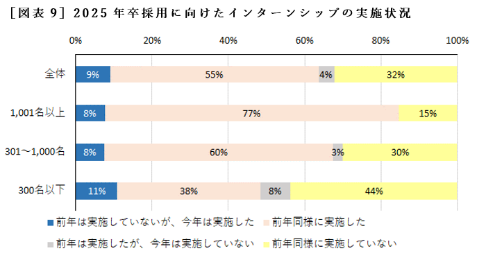 ［図表9］2025年卒採用に向けたインターンシップの実施状況