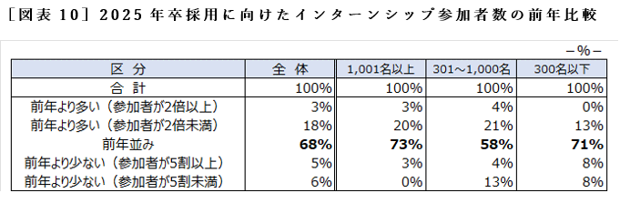 ［図表10］2025年卒採用に向けたインターンシップ参加者数の前年比較