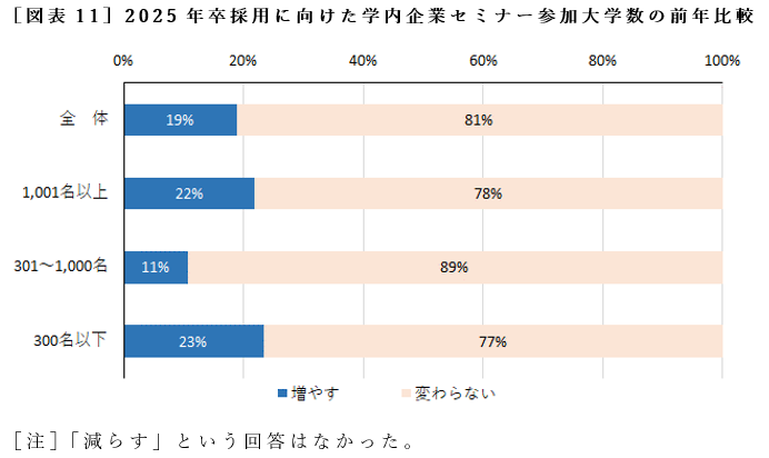 ［図表11］2025年卒採用に向けた学内企業セミナー参加大学数の前年比較