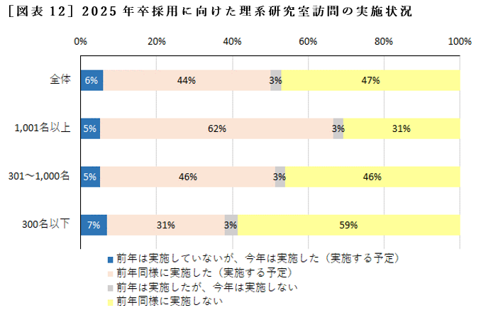 ［図表12］2025年卒採用に向けた理系研究室訪問の実施状況