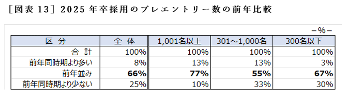 ［図表13］2025年卒採用のプレエントリー数の前年比較