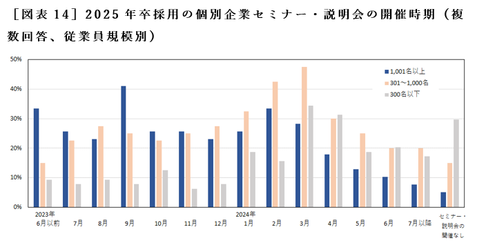 ［図表14］2025年卒採用の個別企業セミナー・説明会の開催時期（複数回答、従業員規模別）