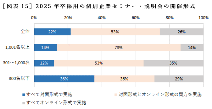 ［図表15］2025年卒採用の個別企業セミナー・説明会の開催形式