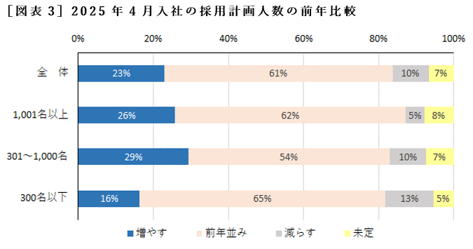 ［図表3］2025年4月入社の採用計画人数の前年比較