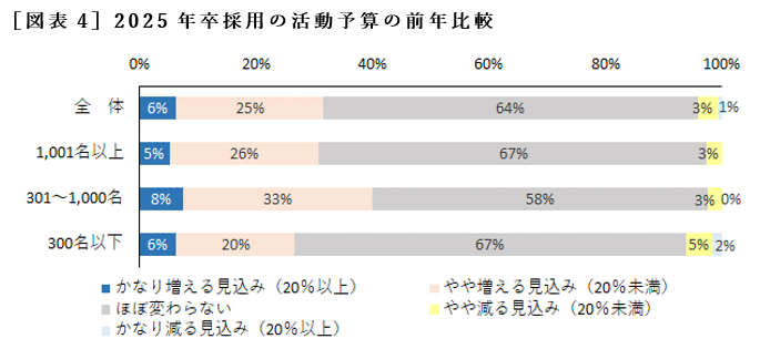 ［図表4］2025年卒採用の活動予算の前年比較