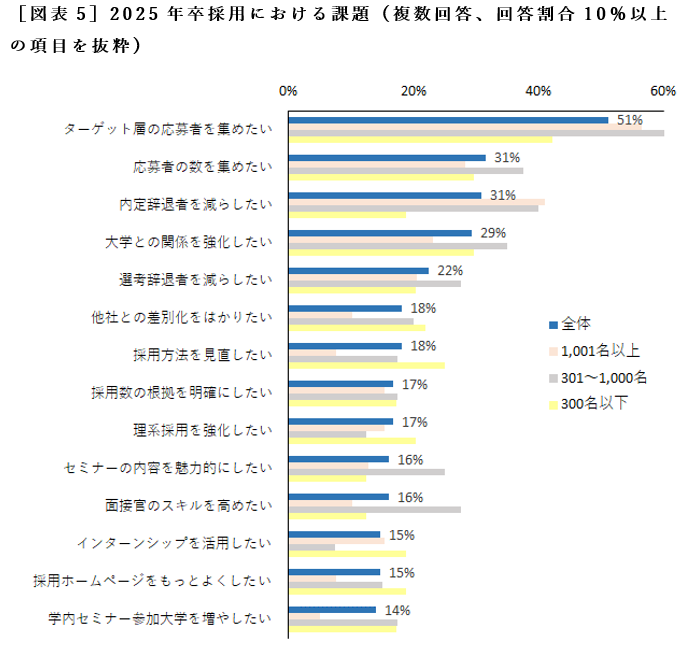 ［図表5］2025年卒採用における課題（複数回答、回答割合10％以上の項目を抜粋）