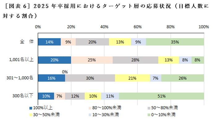 ［図表6］2025年卒採用におけるターゲット層の応募状況（目標人数に対する割合）