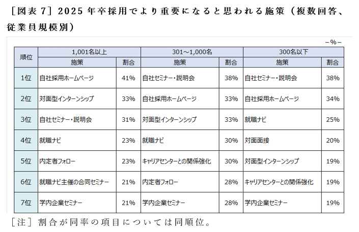 ［図表7］2025年卒採用でより重要になると思われる施策（複数回答、従業員規模別）