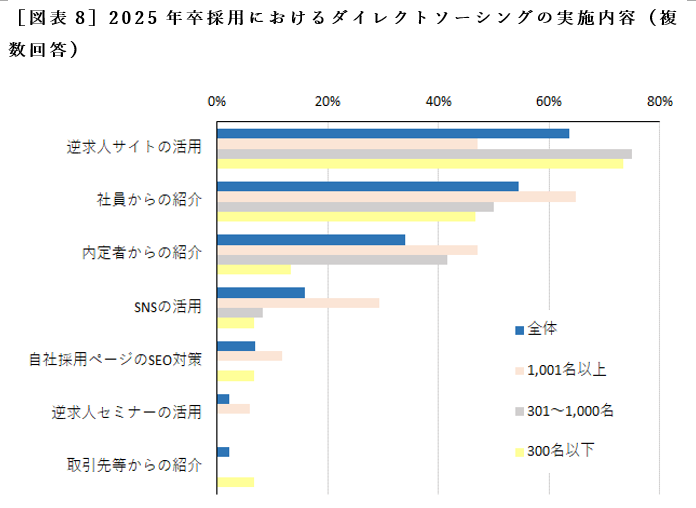 ［図表8］2025年卒採用におけるダイレクトソーシングの実施内容（複数回答）