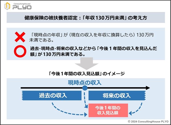 健候保険の被扶養者認定「年収130万円未満」の考え方