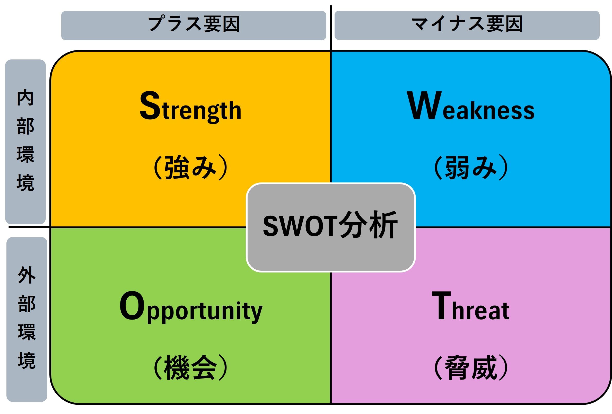 SWOT分析の図解