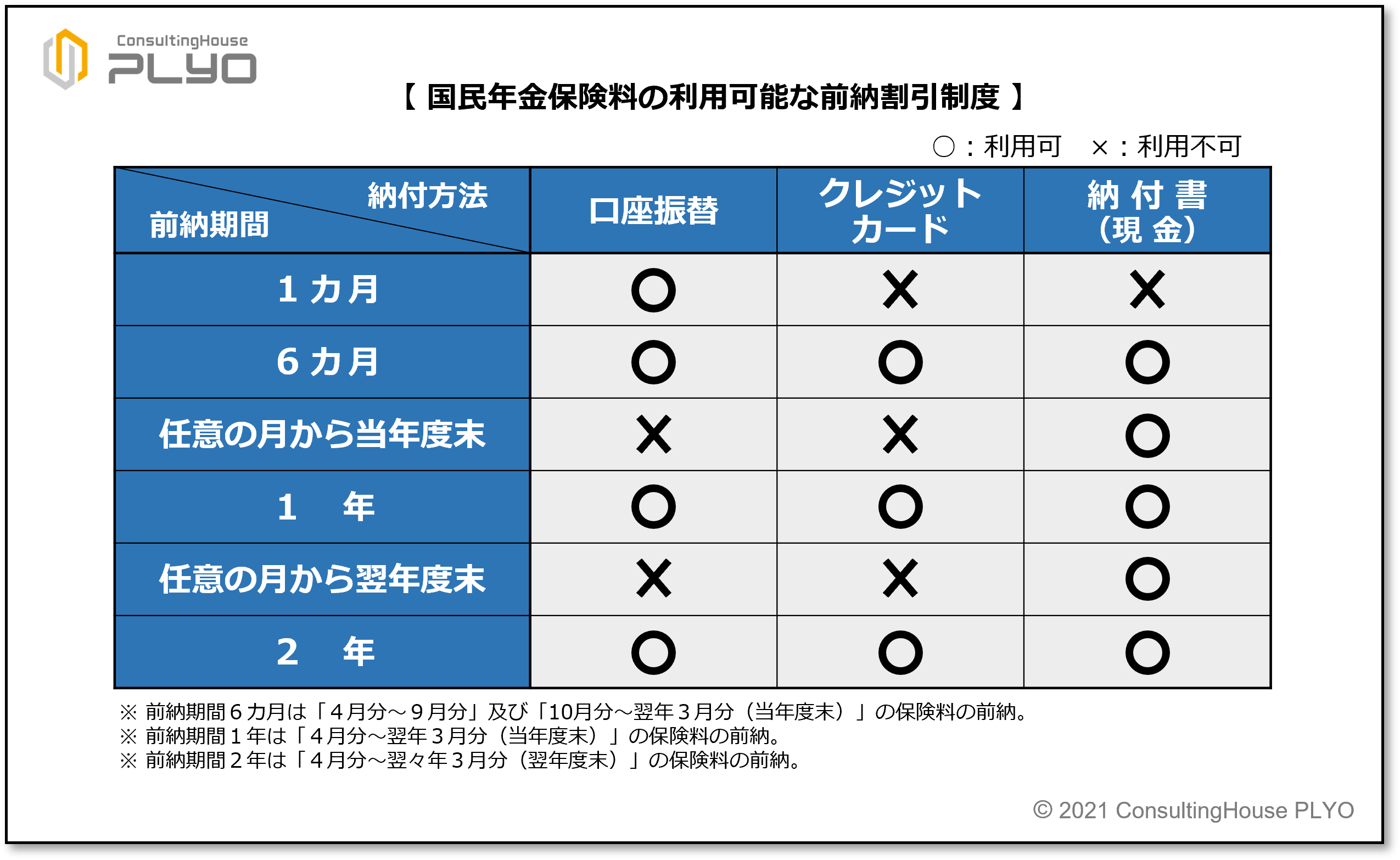 国民年金保険料の利用可能な前納割引制度